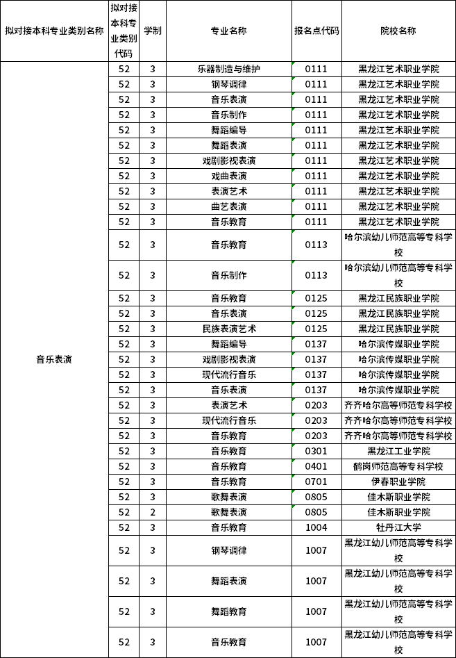 對應(yīng)?？茖I(yè)