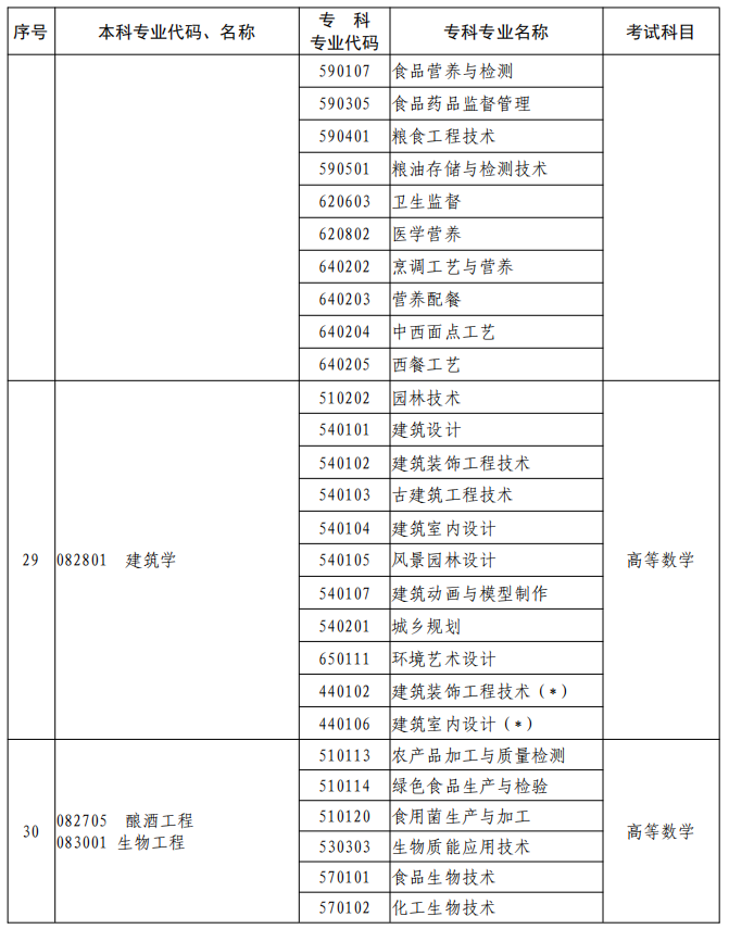河南2023年專升本本、?？茖I(yè)對(duì)照及考試課程一覽表