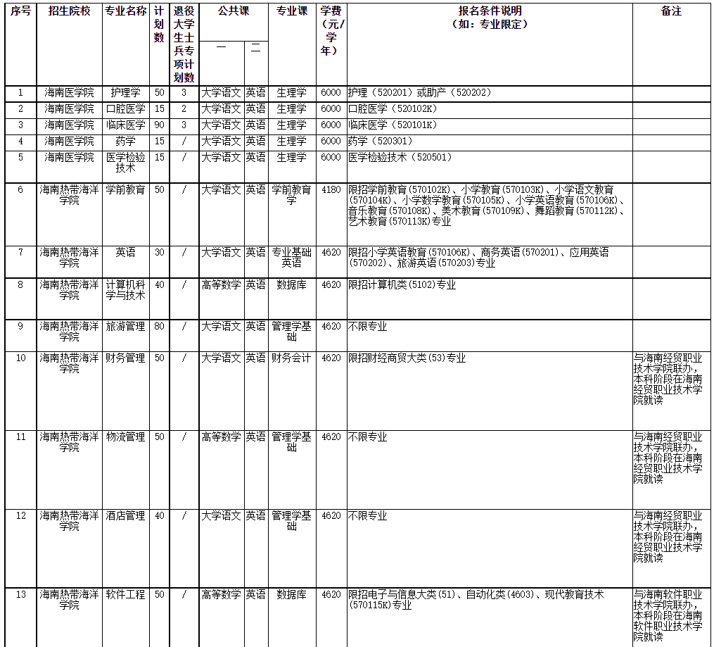 2022年海南省高職(?？?升本科招生院校和專業(yè)