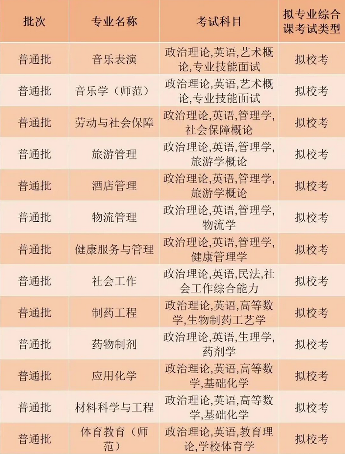 珠?？萍紝W(xué)院2023年專升本擬招生專業(yè)
