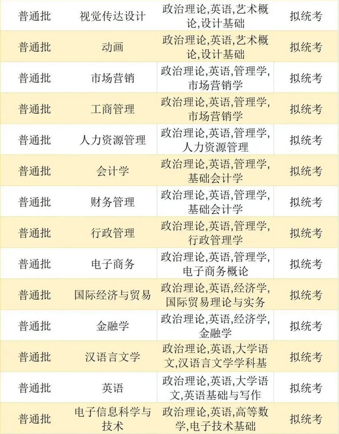 珠?？萍紝W(xué)院2023年專升本擬招生專業(yè)