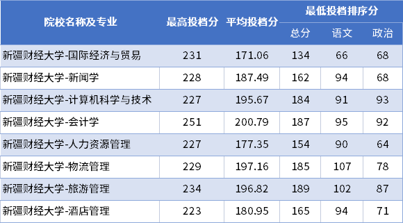 2022年新疆財(cái)經(jīng)大學(xué)專(zhuān)升本普通批次投檔分?jǐn)?shù)線(xiàn)