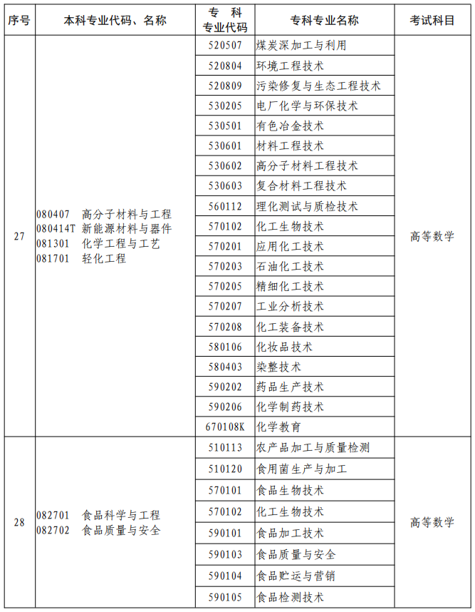 河南2023年專升本本、?？茖I(yè)對(duì)照及考試課程一覽表