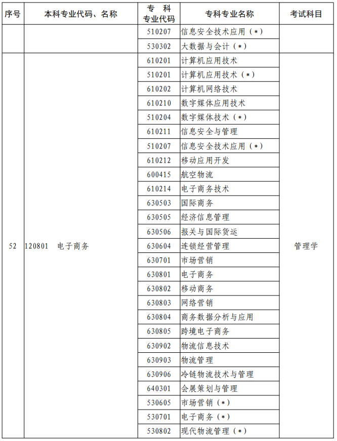 河南2023年專升本本、專科專業(yè)對(duì)照及考試課程一覽表