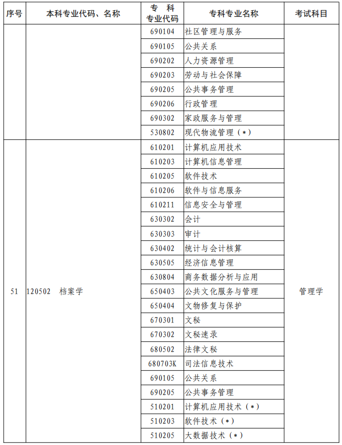 河南2023年專升本本、?？茖I(yè)對(duì)照及考試課程一覽表