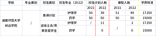 2021年-2022年湖南師范大學(xué)樹達學(xué)院專升本招生計劃信息