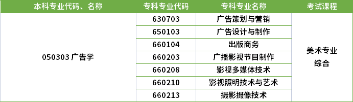 2022年河南專升本廣告學(xué)專業(yè)對應(yīng)?？茖I(yè)及考試課程