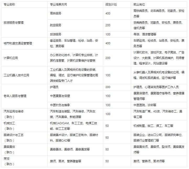 貴陽(yáng)市新城職業(yè)學(xué)校有什么專(zhuān)業(yè) 王牌專(zhuān)業(yè)是哪個(gè)