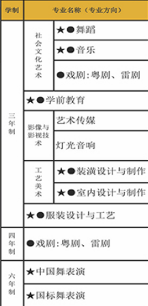 湛江藝術(shù)學(xué)校有哪些專(zhuān)業(yè)