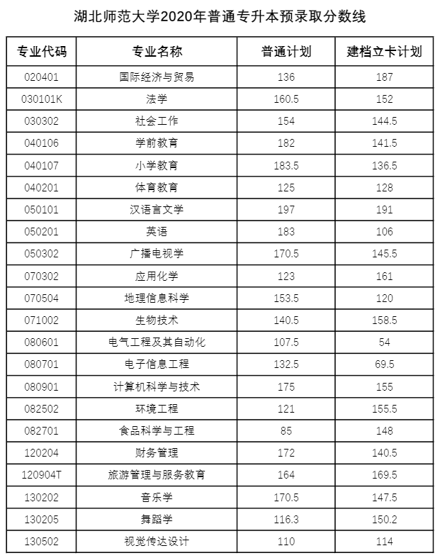 湖北專升本多少分才能被錄取？2018-2020湖北專升本分數(shù)線匯總