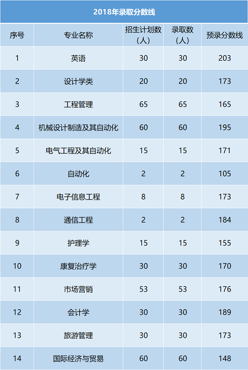 武漢輕工大學(xué)2018年錄取分數(shù)線