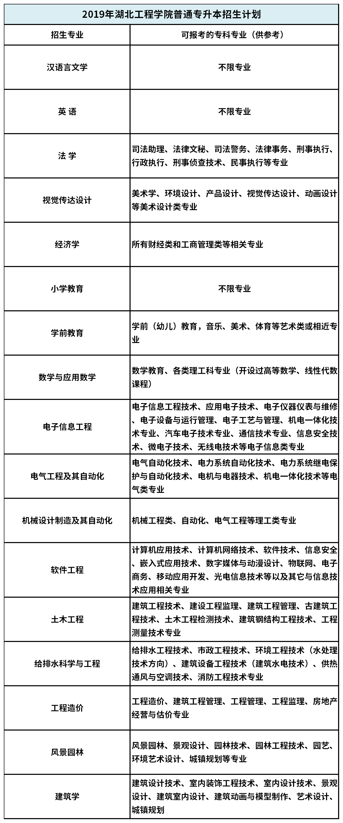 2019年湖北工程學院普通專升本招生計劃