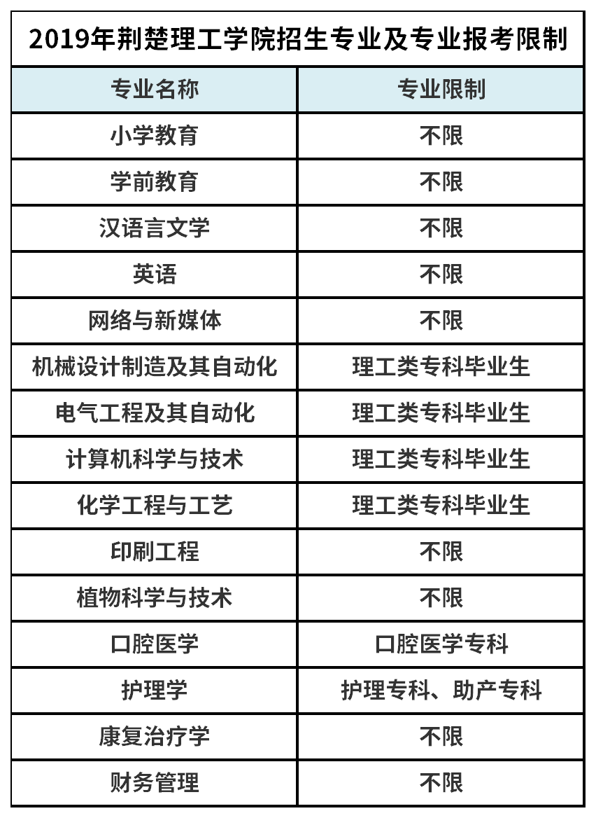 2019年荊楚理工學院普通專升本招生計劃