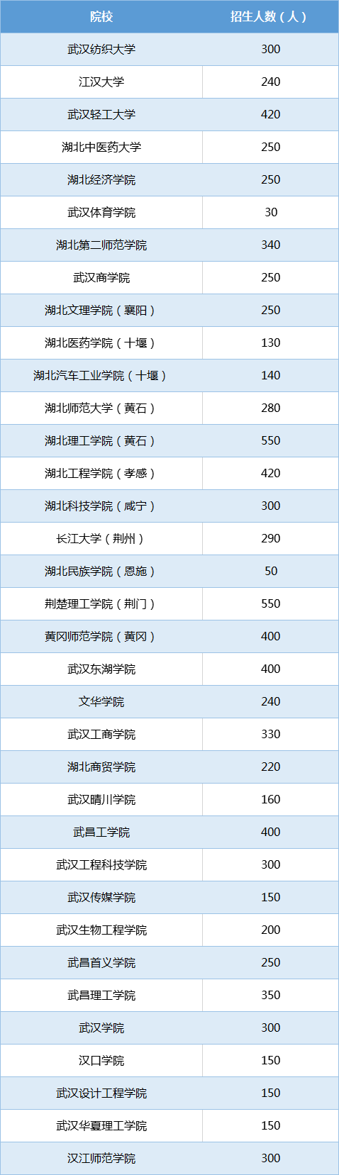 2019年各專(zhuān)升本院校招生人數(shù)