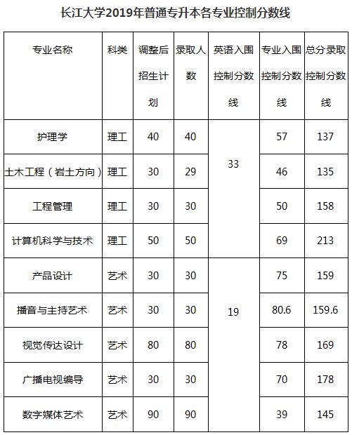 長江大學2019年分數線