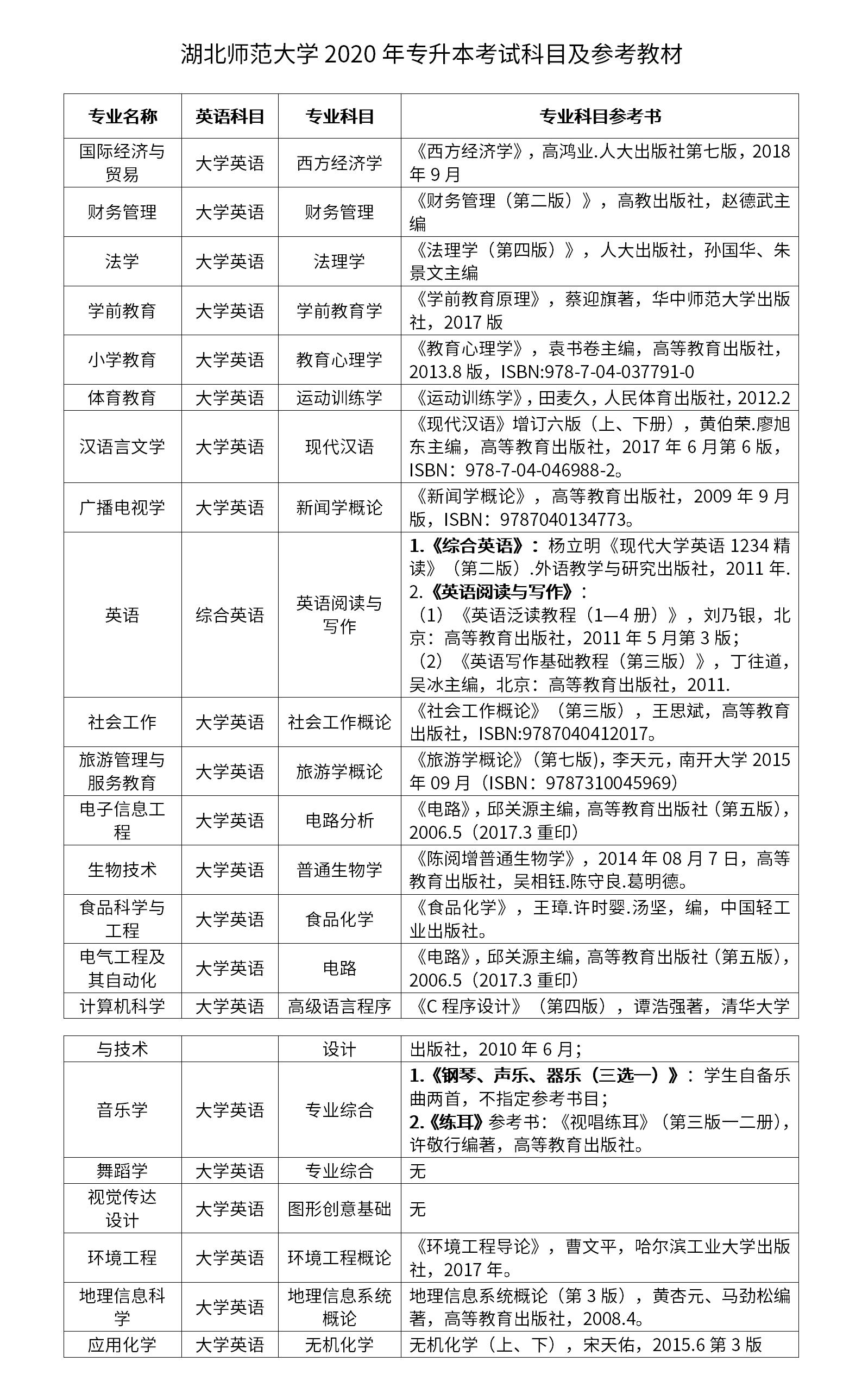 湖北師范大學專升本考試科目是什么？怎么備考？