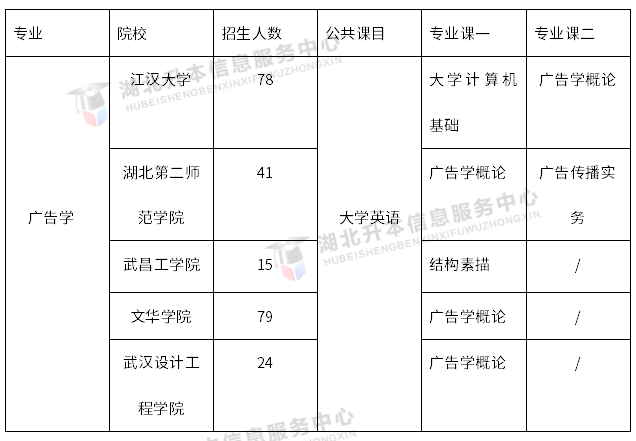 2020湖北專升本廣告學(xué)專業(yè)