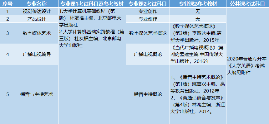 考試科目、參考教材