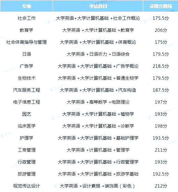 2020年江漢大學(xué)專(zhuān)升本分?jǐn)?shù)線(xiàn)