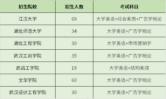 湖北廣告學(xué)專(zhuān)升本招生院校