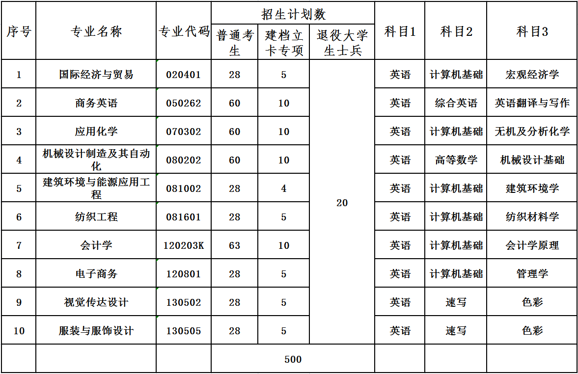 武漢紡織大學(xué)專升本考什么？考哪些科目？