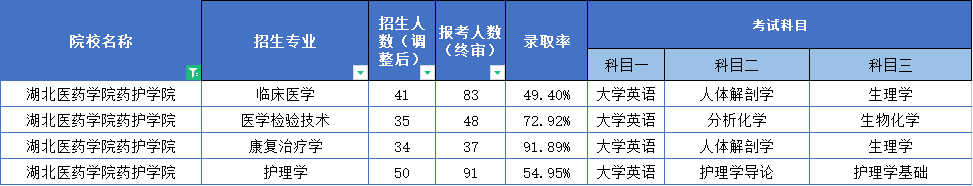 2022湖北醫(yī)藥學(xué)院藥護學(xué)院普通專升本難易程度分析