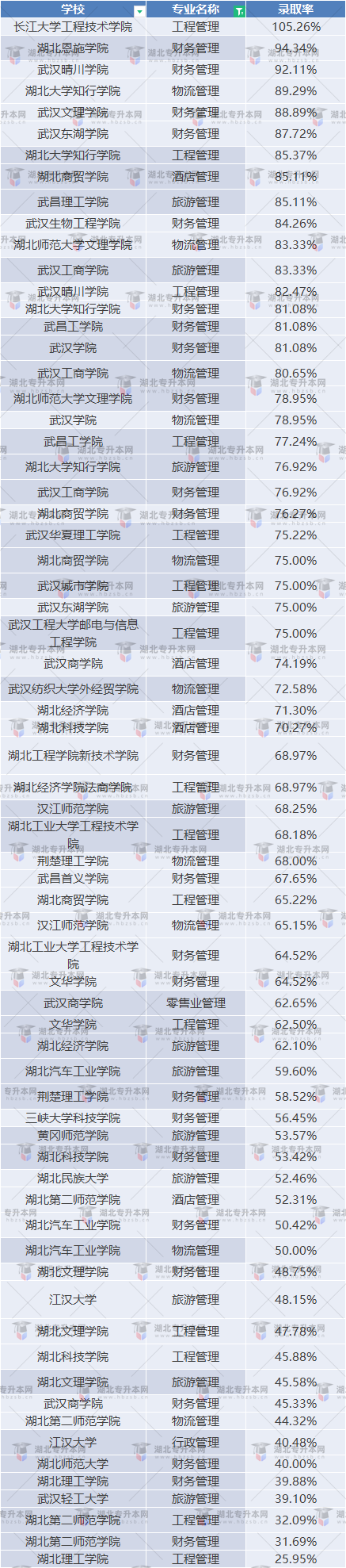 湖北普通專升本管理類專業(yè)考試情況如何？通過率高不高？