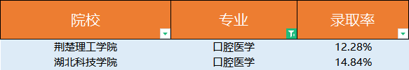 普通專升本口腔醫(yī)學(xué)錄取有多低？口腔醫(yī)學(xué)為什么這么火？