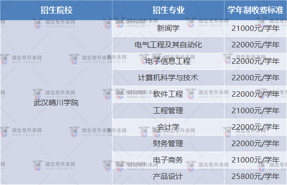 武漢晴川學(xué)院普通專升本學(xué)費(fèi)怎么收費(fèi)？藝術(shù)專業(yè)這么貴？