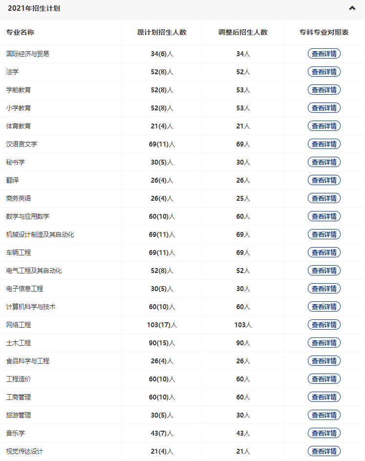 黃岡師范2022專升本多少專業(yè)停招？招生人數(shù)減少了多少？