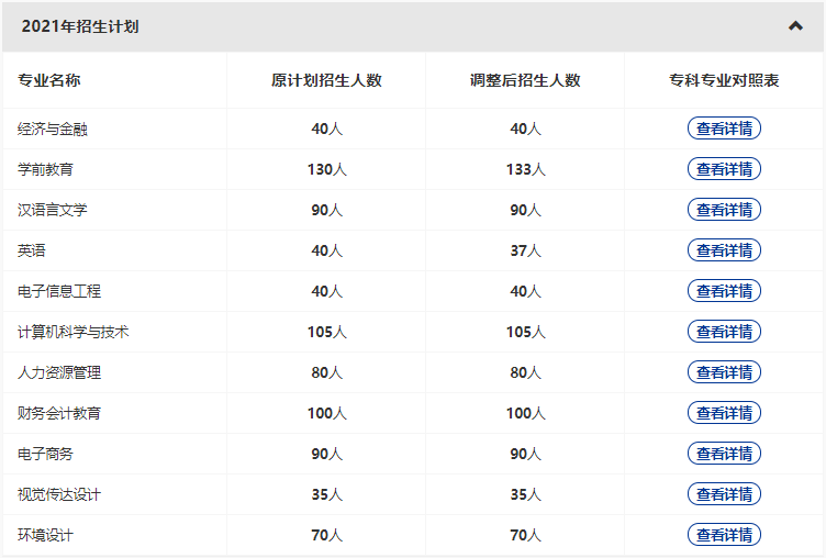 漢口學(xué)院2022專升本新增哪些專業(yè)？哪些原有專業(yè)擴(kuò)招和縮招？