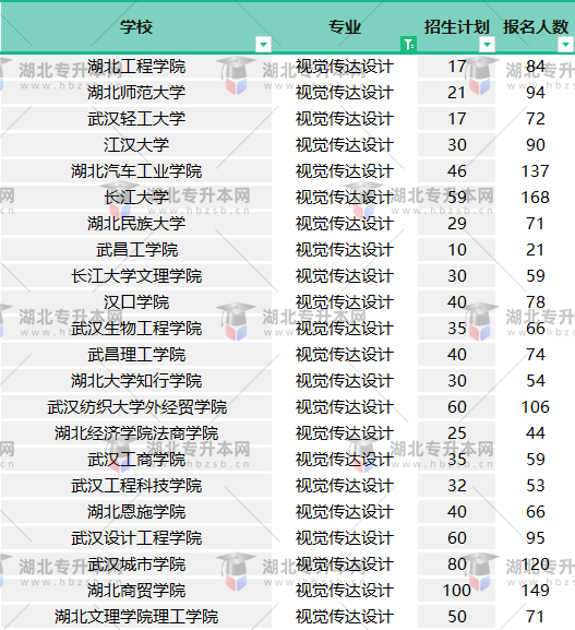 2022普通專升本視覺傳達(dá)設(shè)計(jì)報(bào)名人數(shù)有多少？哪個(gè)學(xué)校壓力??？