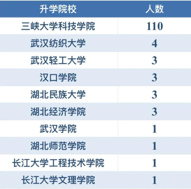 三峽大學(xué)科技學(xué)院專升本升學(xué)率怎樣？好不好就業(yè)？