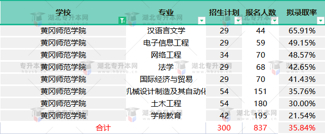 黃岡師范學(xué)院2022專升本終審之后擬錄取率變高，競(jìng)爭(zhēng)壓力還大嗎？