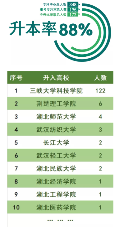 三峽大學(xué)科技學(xué)院2022普通專升本錄取率高于88%？錄取率高嗎？