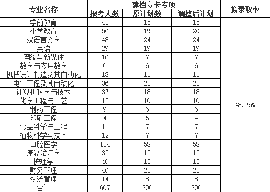 荊楚理工學(xué)院2022普通專升本錄取率下降？終審人數(shù)有多少？