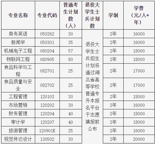 湖北大學(xué)知行學(xué)院普通專(zhuān)升本哪個(gè)專(zhuān)業(yè)有特色？哪個(gè)專(zhuān)業(yè)好？