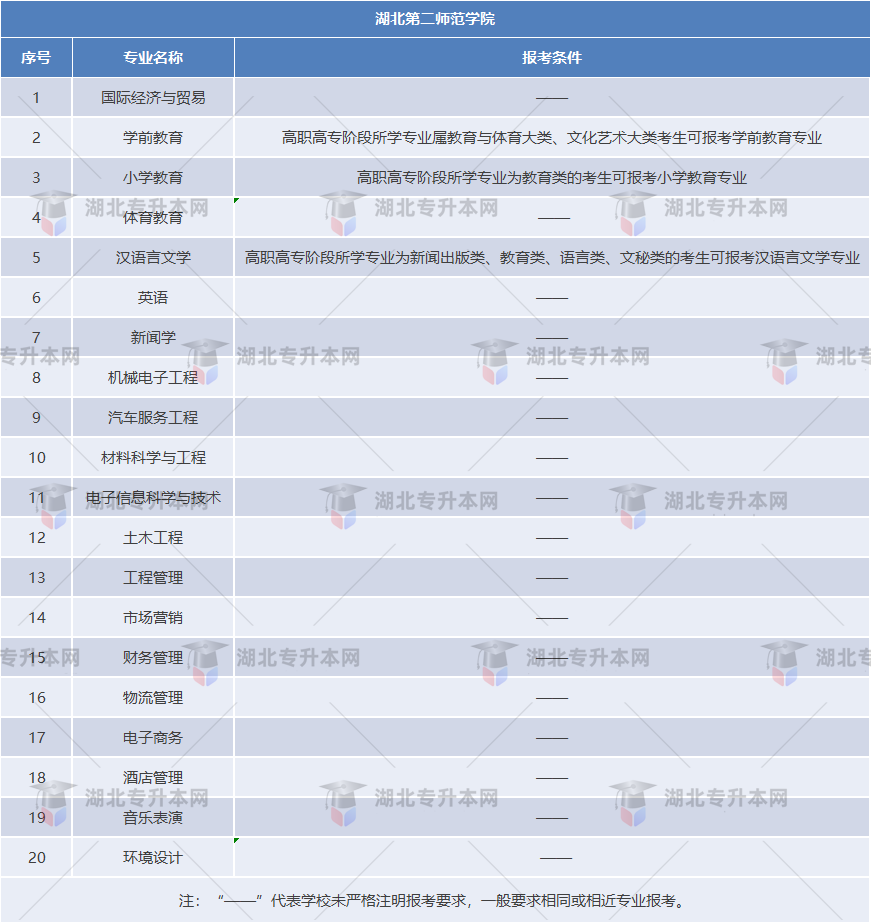 湖北第二師范學院專業(yè)對照表