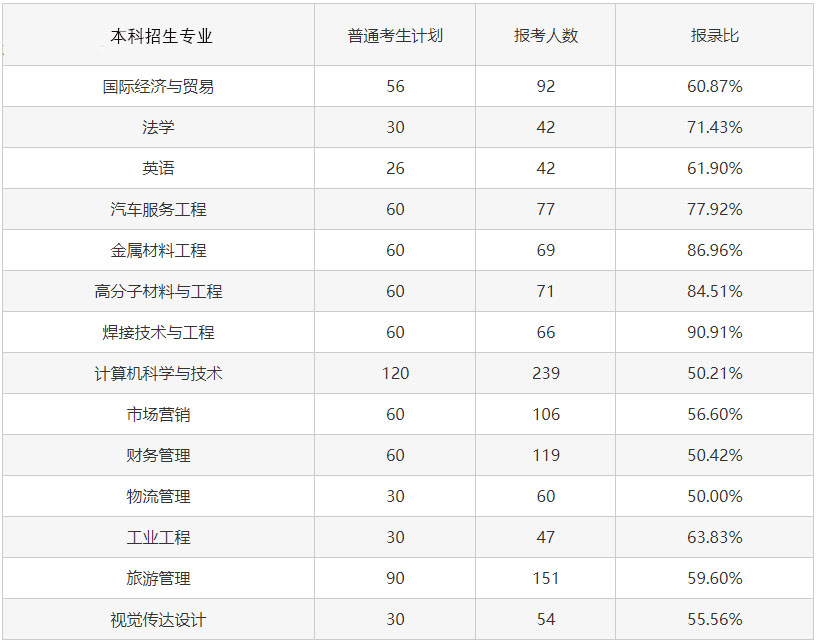 2023專升本考試難度會增大嗎？考試錄取率會怎樣變化？