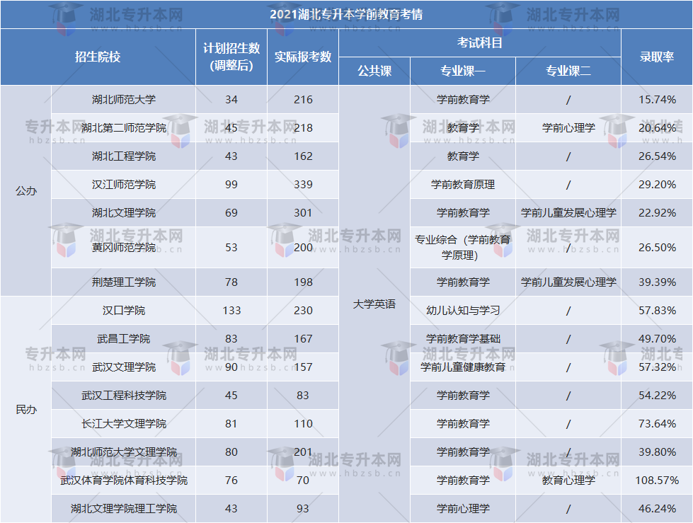2022年專升本還敢報學(xué)前教育？這些學(xué)前教育2023可以放心報！