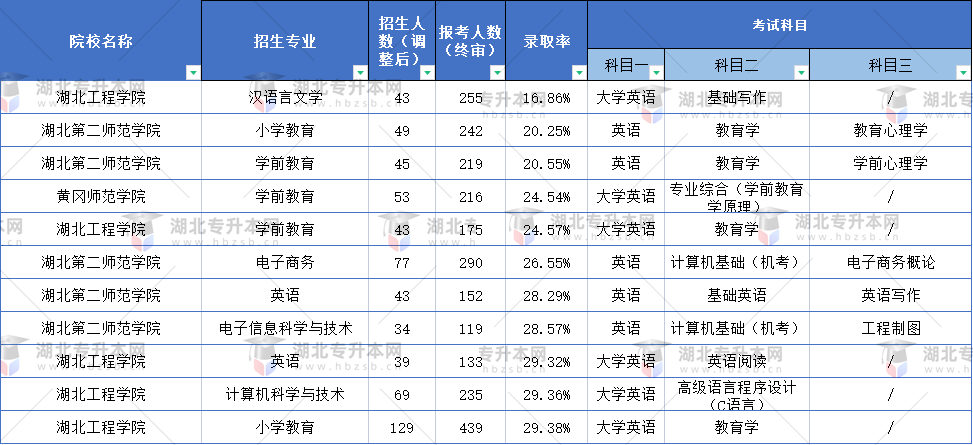 普通專升本什么專業(yè)的題目最難？這些專業(yè)錄取率不到30%？