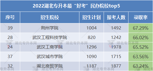 2023專升本哪些學(xué)校錄取率高可以放心報(bào)考？這些院校不要錯(cuò)過(guò)！