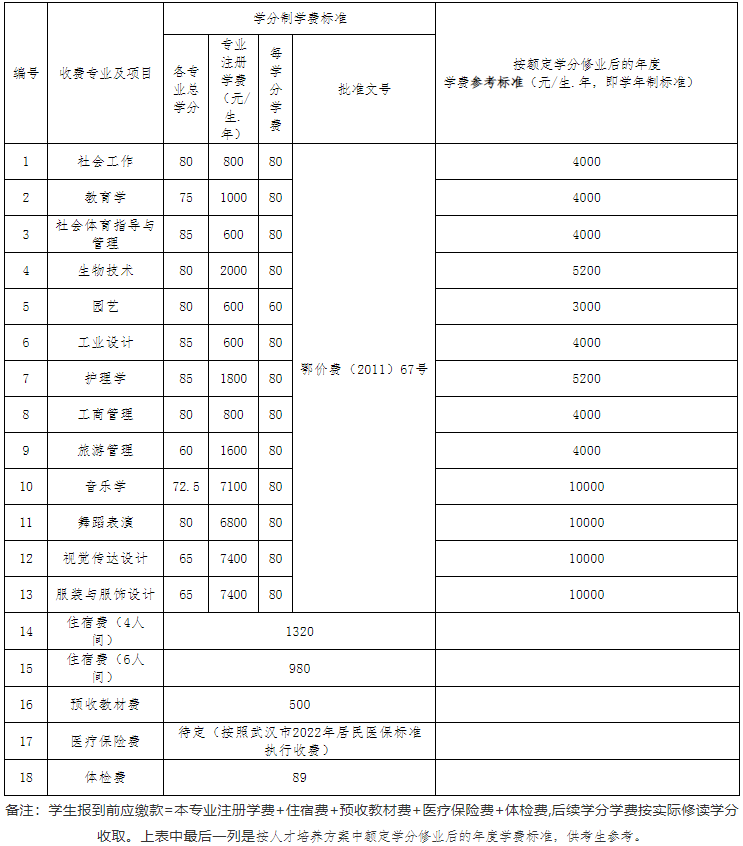 江漢大學(xué)2022專升本生學(xué)分比去年多嗎？有只修60學(xué)分的專業(yè)？