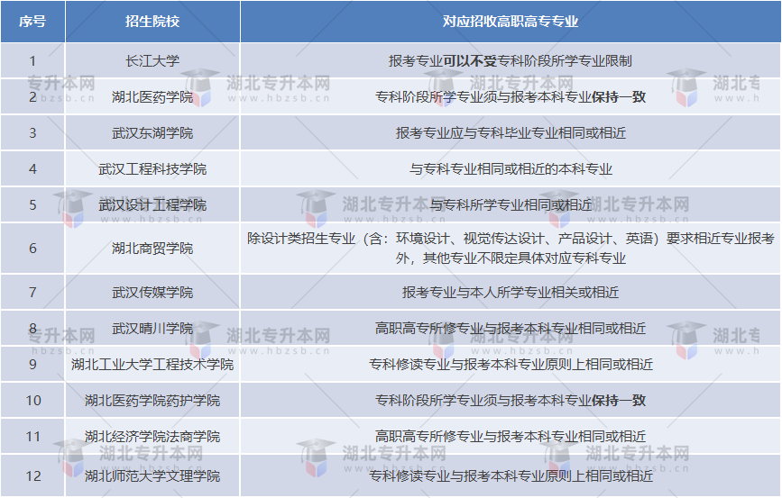 2023報(bào)專升本專科學(xué)的專業(yè)本科沒有招生的怎么辦？還能報(bào)嗎？