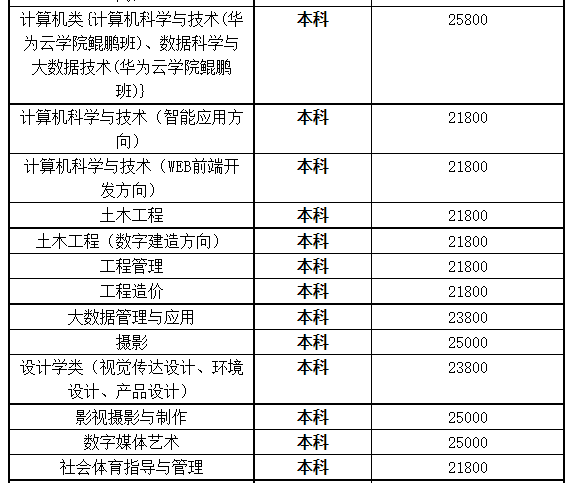 湖北商貿(mào)學(xué)院專升本學(xué)費(fèi)是多少？最新學(xué)費(fèi)比去年便宜嗎？