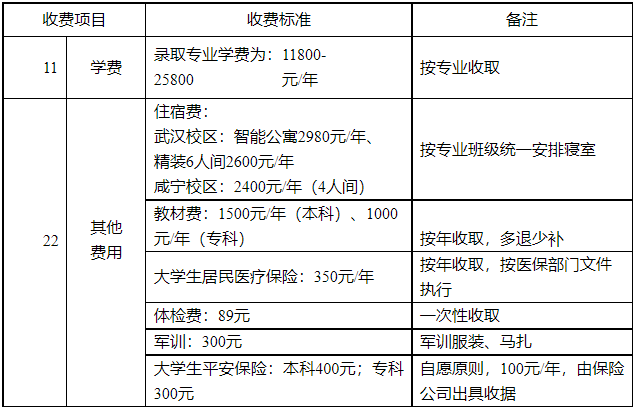 湖北商貿(mào)學(xué)院專升本學(xué)費(fèi)是多少？最新學(xué)費(fèi)比去年便宜嗎？