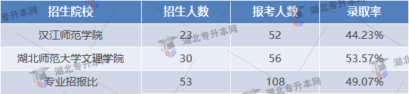 專(zhuān)升本考試美術(shù)學(xué)專(zhuān)業(yè)錄取率