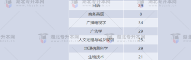湖北專升本有哪些師范學(xué)校招生？師范學(xué)校招多少人？