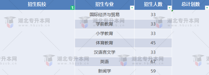 湖北專升本有哪些師范學(xué)校招生？師范學(xué)校招多少人？