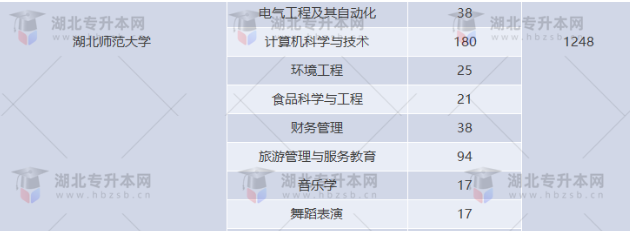 湖北專升本有哪些師范學(xué)校招生？師范學(xué)校招多少人？